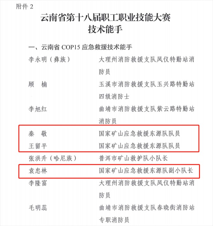 热烈祝贺！云煤（008PG国际）集团21人荣获省第十八届职工职业技能大赛技术状元和技术能手称号