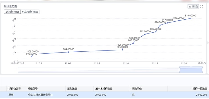 精准营销拓思路，，，，，竞价销售增效益——打造云煤集团煤炭产品线上竞价交易平台